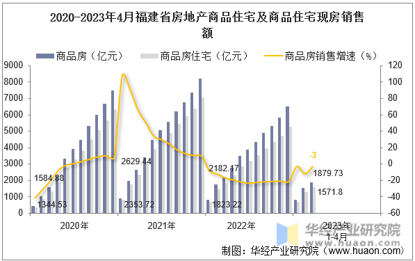2020-2023年4月福建省房地产商品住宅及商品住宅现房销售额