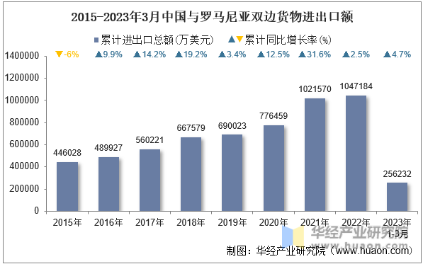 2015-2023年3月中国与罗马尼亚双边货物进出口额
