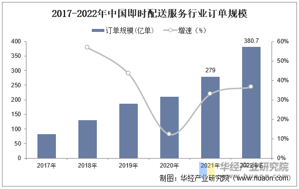2017-2022年中国即时配送服务行业订单规模