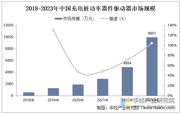 2018-2023年中国充电桩功率器件驱动器市场规模