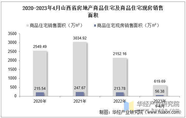 2020-2023年4月山西省房地产商品住宅及商品住宅现房销售面积
