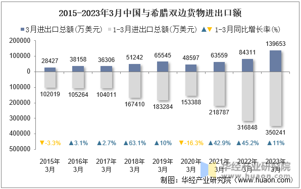 2015-2023年3月中国与希腊双边货物进出口额