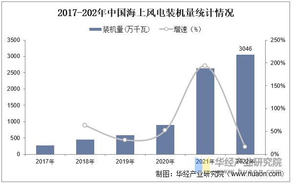2017-202年中国海上风电装机量统计情况
