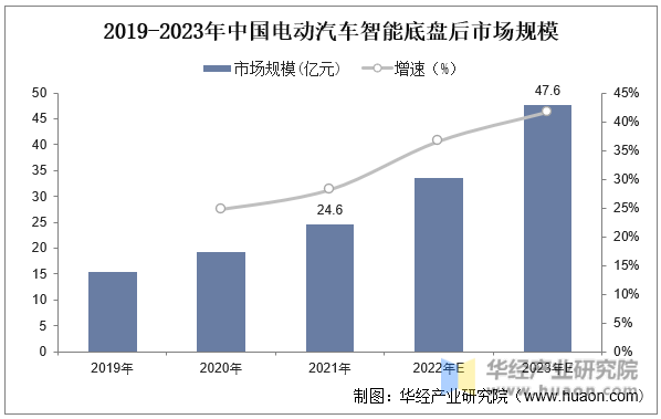 2019-2023年中国电动汽车智能底盘后市场规模