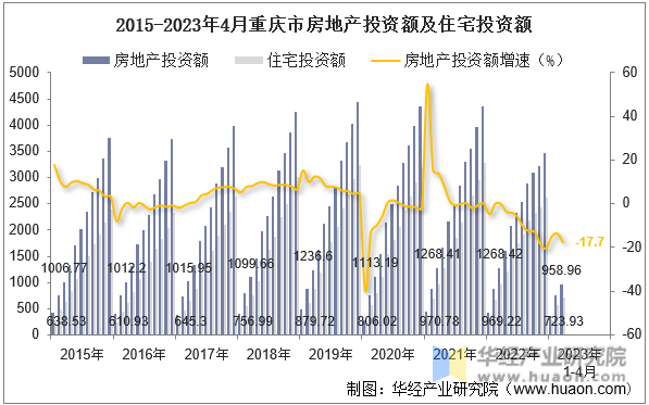 2015-2023年4月重庆市房地产投资额及住宅投资额