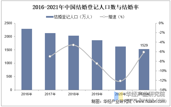 2016-2021年中国结婚登记人口数与结婚率