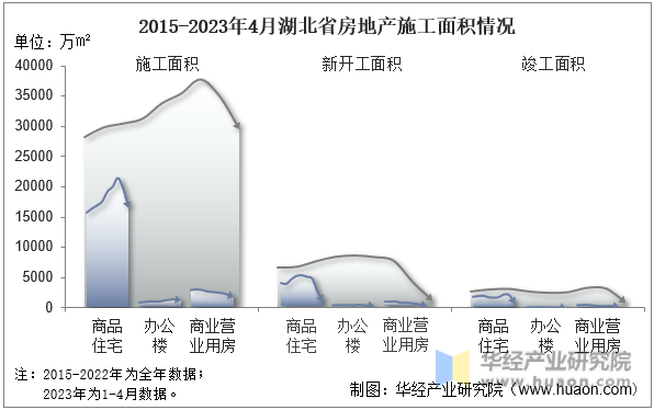 2015-2023年4月湖北省房地产施工面积情况