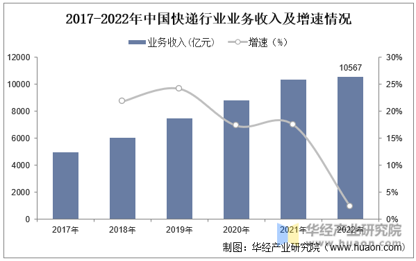 2017-2022年中国快递行业业务收入及增速情况