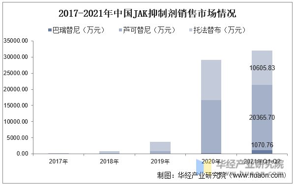 2017-2021年中国JAK抑制剂销售市场情况