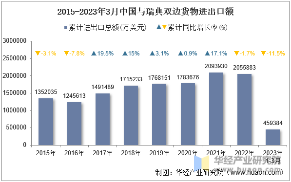 2015-2023年3月中国与瑞典双边货物进出口额