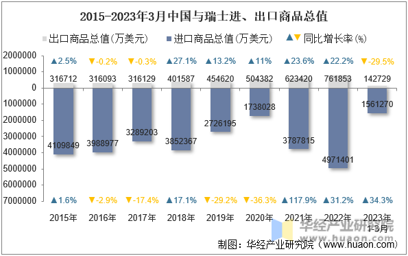 2015-2023年3月中国与瑞士进、出口商品总值