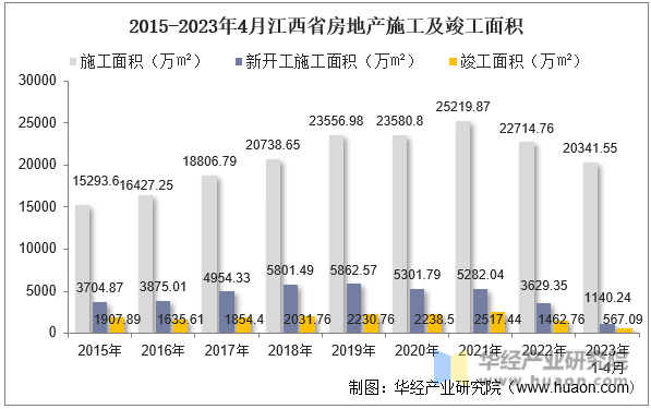 2015-2023年4月江西省房地产施工及竣工面积