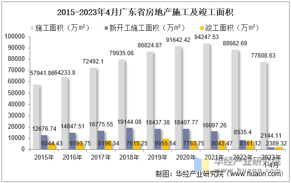 2015-2023年4月广东省房地产施工及竣工面积
