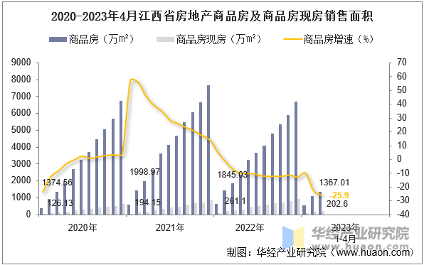 2020-2023年4月江西省房地产商品房及商品房现房销售面积