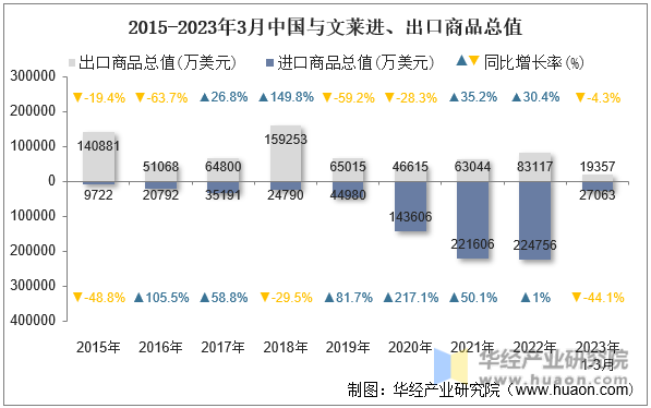 2015-2023年3月中国与文莱进、出口商品总值