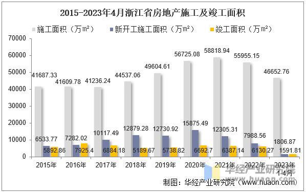 2015-2023年4月浙江省房地产施工及竣工面积