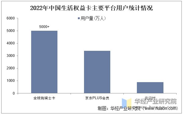 2022年中国生活权益卡主要平台用户统计情况