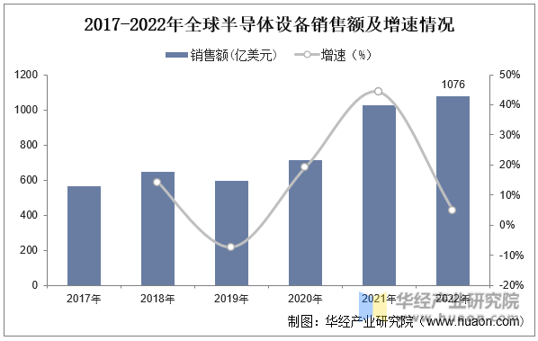 2017-2022年全球半导体设备销售额及增速情况