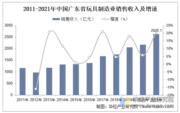 2011-2021年中国广东省玩具制造业销售收入及增速