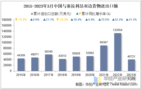 2015-2023年3月中国与塞拉利昂双边货物进出口额
