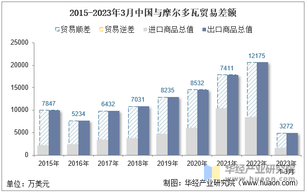 2015-2023年3月中国与摩尔多瓦贸易差额