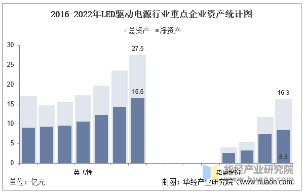 2016-2022年LED驱动电源行业重点企业资产统计图