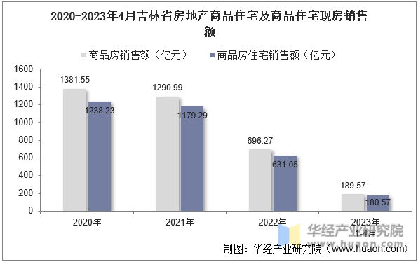 2020-2023年4月吉林省房地产商品住宅及商品住宅现房销售额
