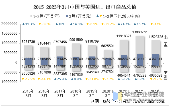 2015-2023年3月中国与美国进、出口商品总值