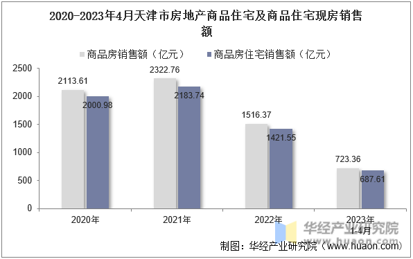 2020-2023年4月天津市房地产商品住宅及商品住宅现房销售额