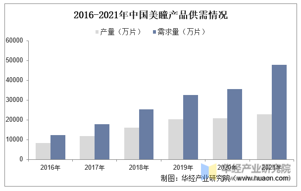 2016-2021年中国美瞳产品供需情况