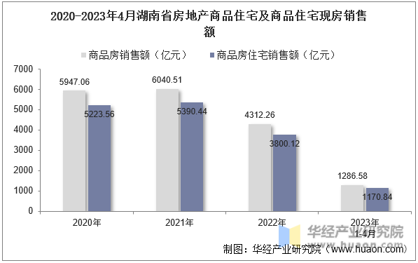 2020-2023年4月湖南省房地产商品住宅及商品住宅现房销售额
