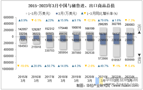 2015-2023年3月中国与秘鲁进、出口商品总值