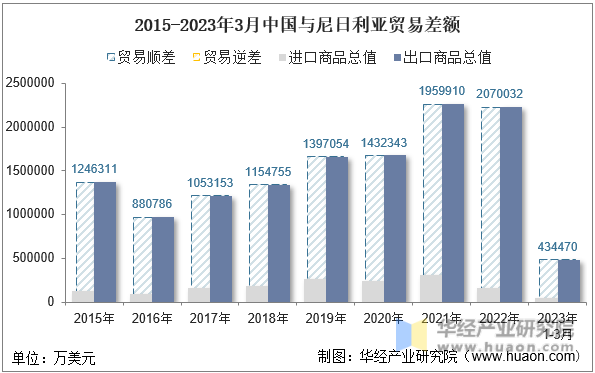 2015-2023年3月中国与尼日利亚贸易差额