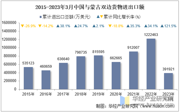 2015-2023年3月中国与蒙古双边货物进出口额