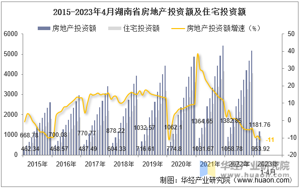 2015-2023年4月湖南省房地产投资额及住宅投资额