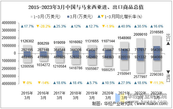 2015-2023年3月中国与马来西亚进、出口商品总值