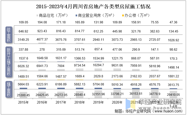 2015-2023年4月四川省房地产各类型房屋施工情况