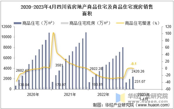 2020-2023年4月四川省房地产商品住宅及商品住宅现房销售面积