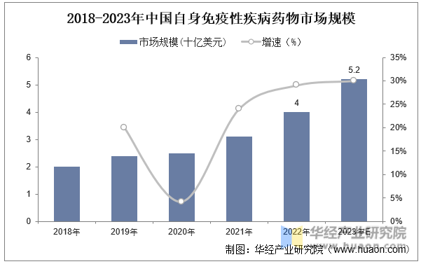 2018-2023年中国自身免疫性疾病药物市场规模