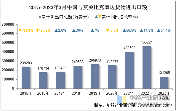 2015-2023年3月中国与莫桑比克双边货物进出口额