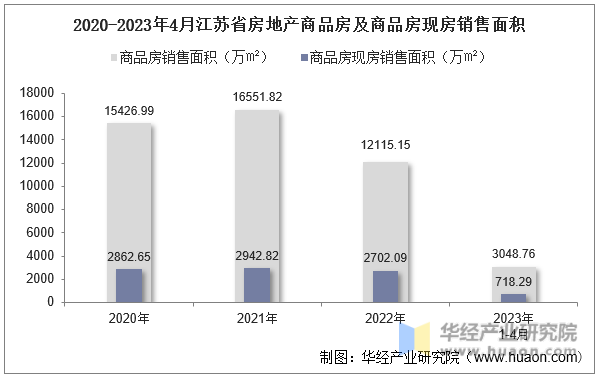 2020-2023年4月江苏省房地产商品房及商品房现房销售面积