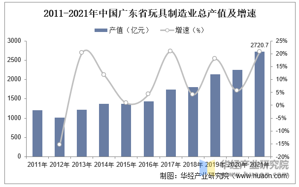 2011-2021年中国广东省玩具制造业总产值及增速