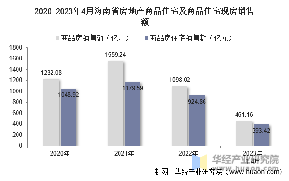 2020-2023年4月海南省房地产商品住宅及商品住宅现房销售额