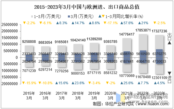 2015-2023年3月中国与欧洲进、出口商品总值