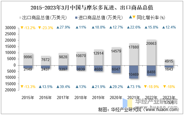 2015-2023年3月中国与摩尔多瓦进、出口商品总值