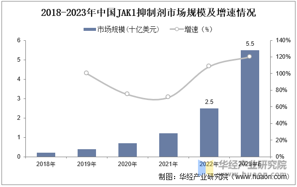 2018-2023年中国JAK1抑制剂市场规模及增速情况