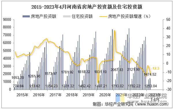 2015-2023年4月河南省房地产投资额及住宅投资额