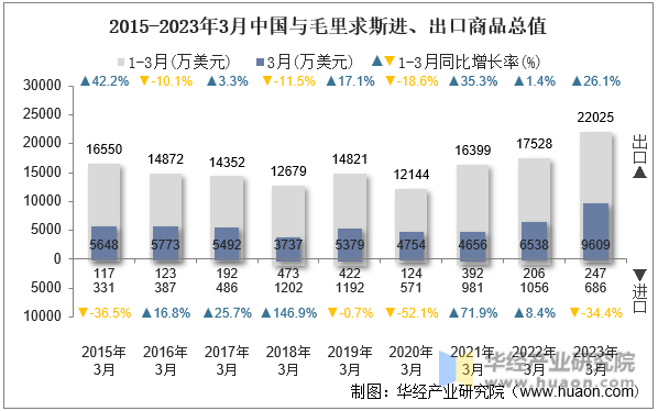 2015-2023年3月中国与毛里求斯进、出口商品总值