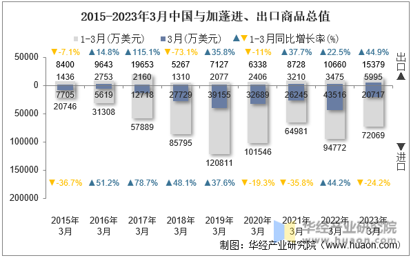 2015-2023年3月中国与加蓬进、出口商品总值