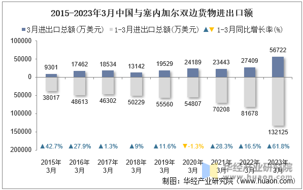 2015-2023年3月中国与塞内加尔双边货物进出口额